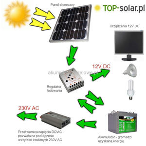 System zasilania TOP-Solar 50W / 12V - 2827881777